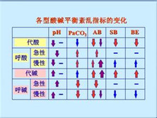 复合型酸碱失衡